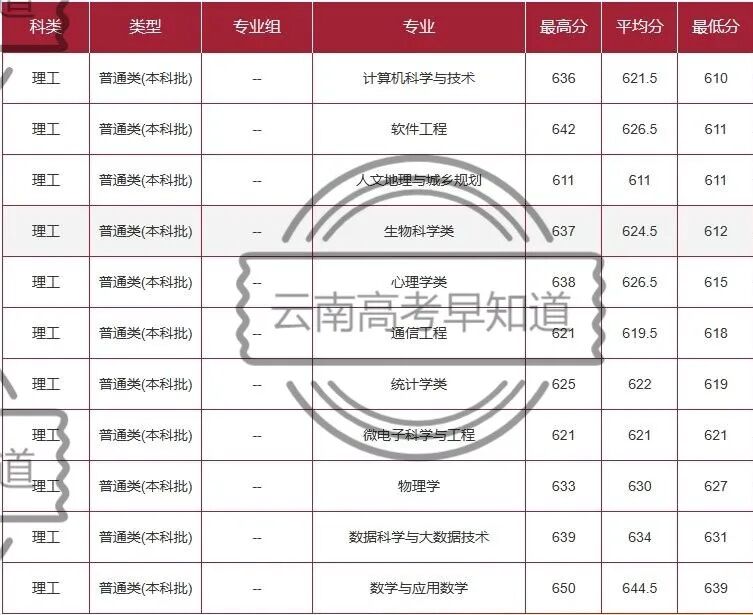 公费师范最高676分华东师范大学2023云南录取分数线