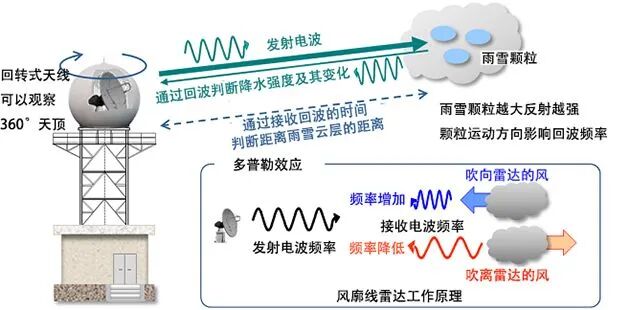 转载 天气预报的 门道 你懂了吗 全网搜