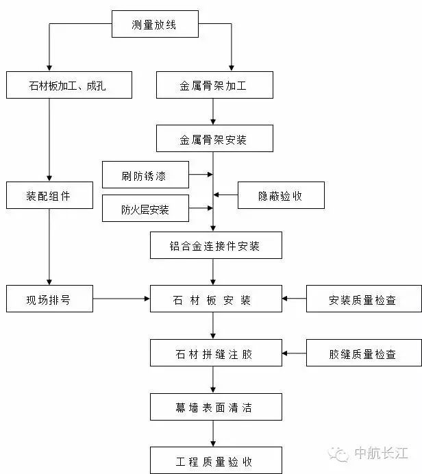 【施工工艺】背栓连接干挂石材幕墙施工工法