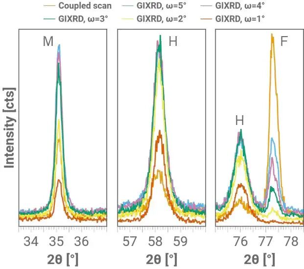 行業(yè)應用 | 借助掠入射 X 射線衍射研究鋼鐵產(chǎn)品上氧化層的形成