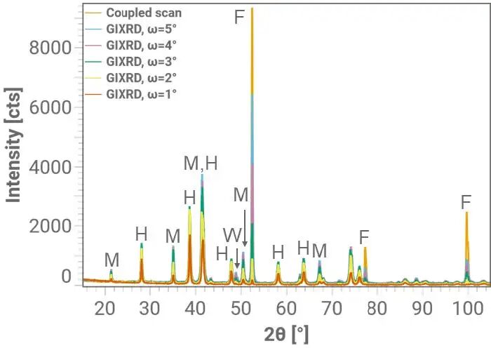 行業(yè)應用 | 借助掠入射 X 射線衍射研究鋼鐵產(chǎn)品上氧化層的形成