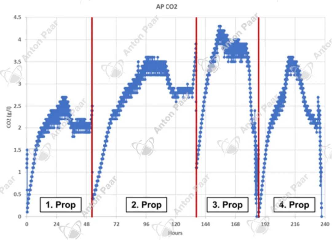 行業(yè)應(yīng)用 | 動態(tài)酵母擴培協(xié)議的在線監(jiān)測