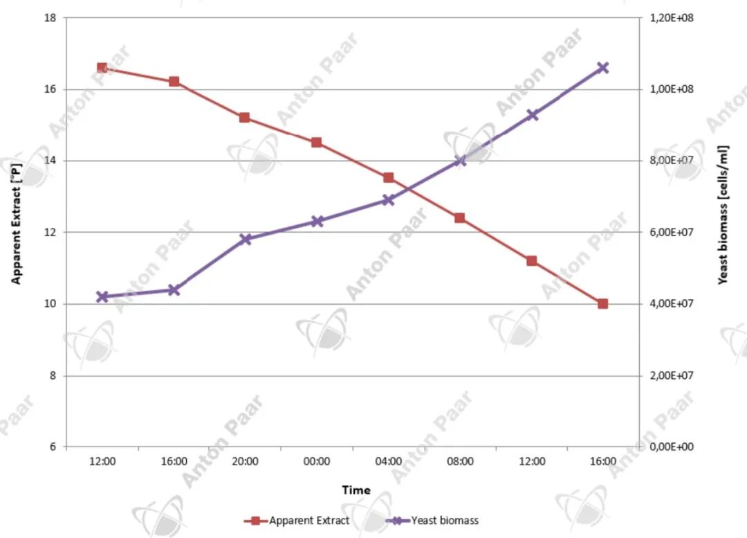 行業(yè)應(yīng)用 | 動態(tài)酵母擴培協(xié)議的在線監(jiān)測