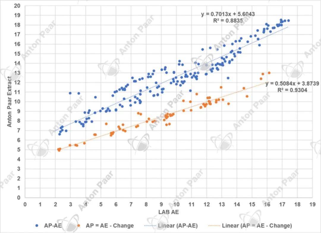 行業(yè)應(yīng)用 | 動態(tài)酵母擴培協(xié)議的在線監(jiān)測