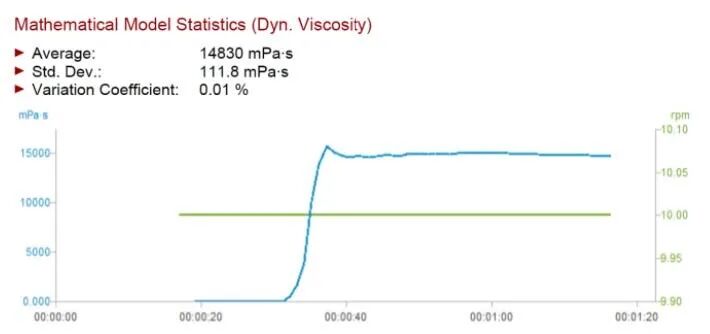 應(yīng)用案例 | 醬料和調(diào)味品的旋轉(zhuǎn)黏度測(cè)試