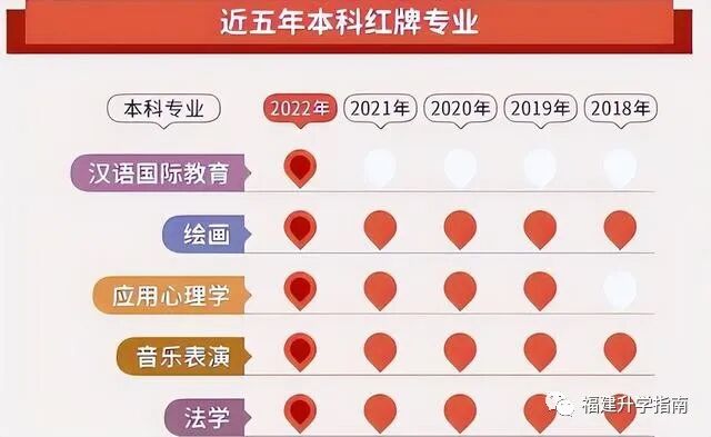 2022年红牌、绿牌专业出炉！附10年红牌专业盘点