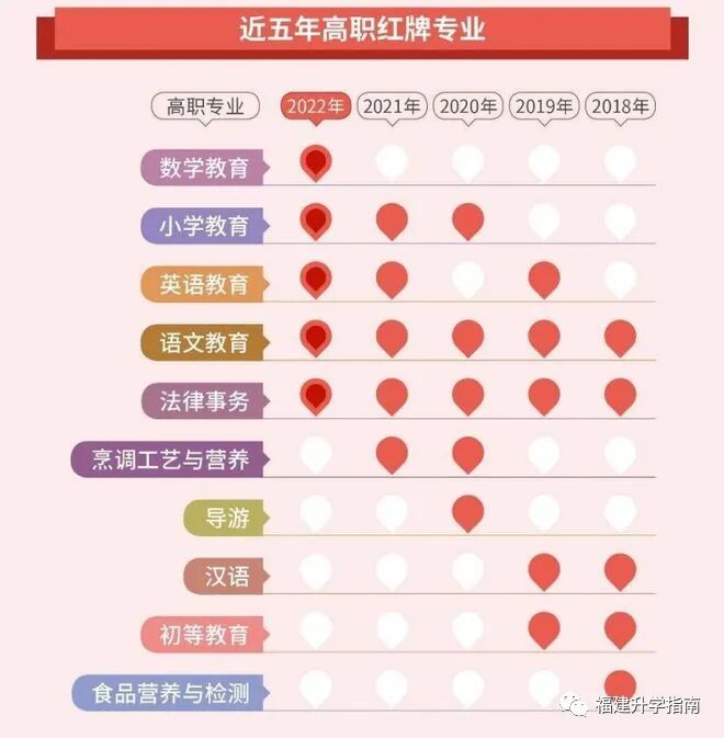 2022年红牌、绿牌专业出炉！附10年红牌专业盘点