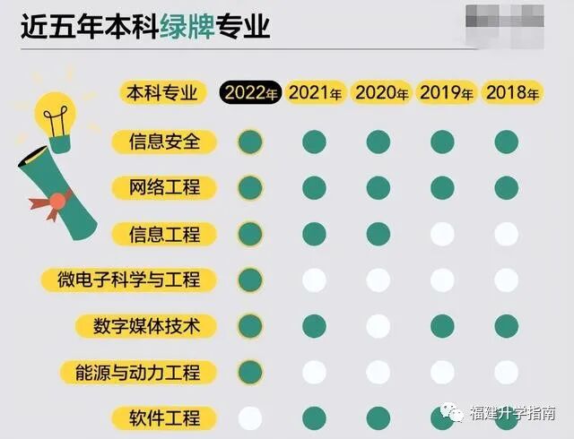 2022年红牌、绿牌专业出炉！附10年红牌专业盘点