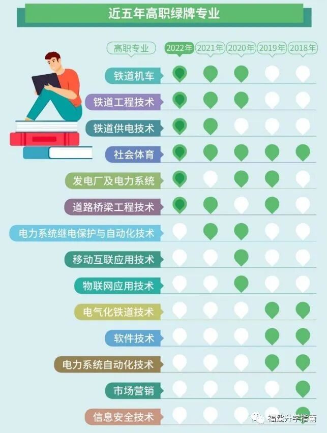 2022年红牌、绿牌专业出炉！附10年红牌专业盘点