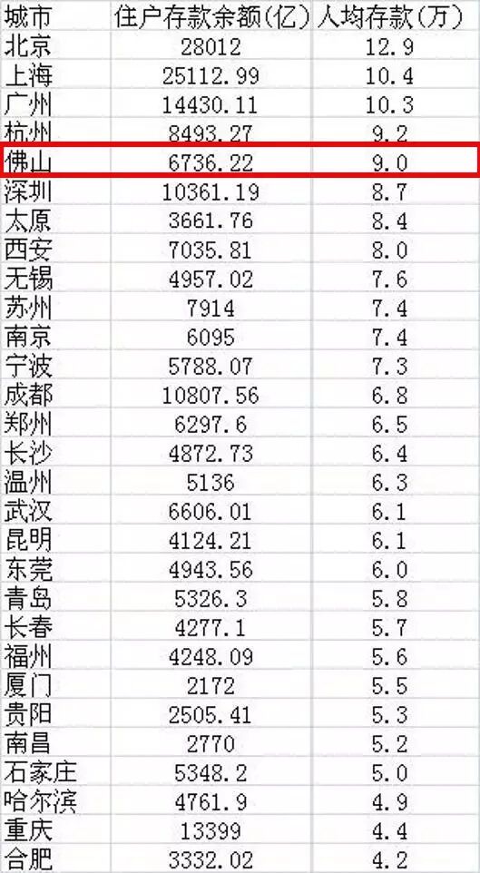 中国邮政储蓄_佛山人均储蓄(2)
