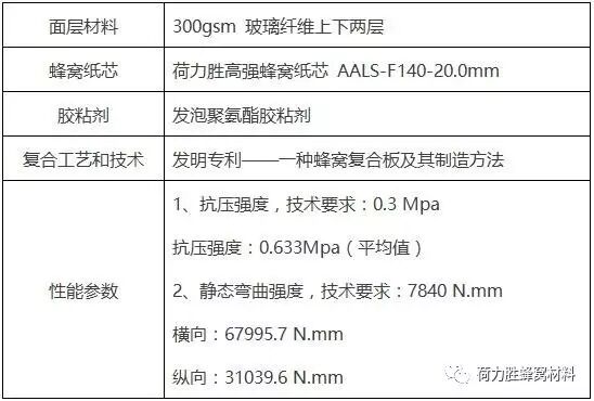 你相信么，汽车蜂窝板不仅更轻也更难燃？荷力胜为你揭秘