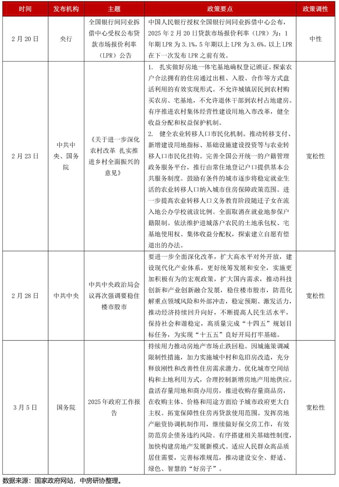 全国房地产政策变动监测报告（2025年2月）