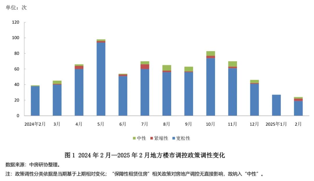 全国房地产政策变动监测报告（2025年2月）