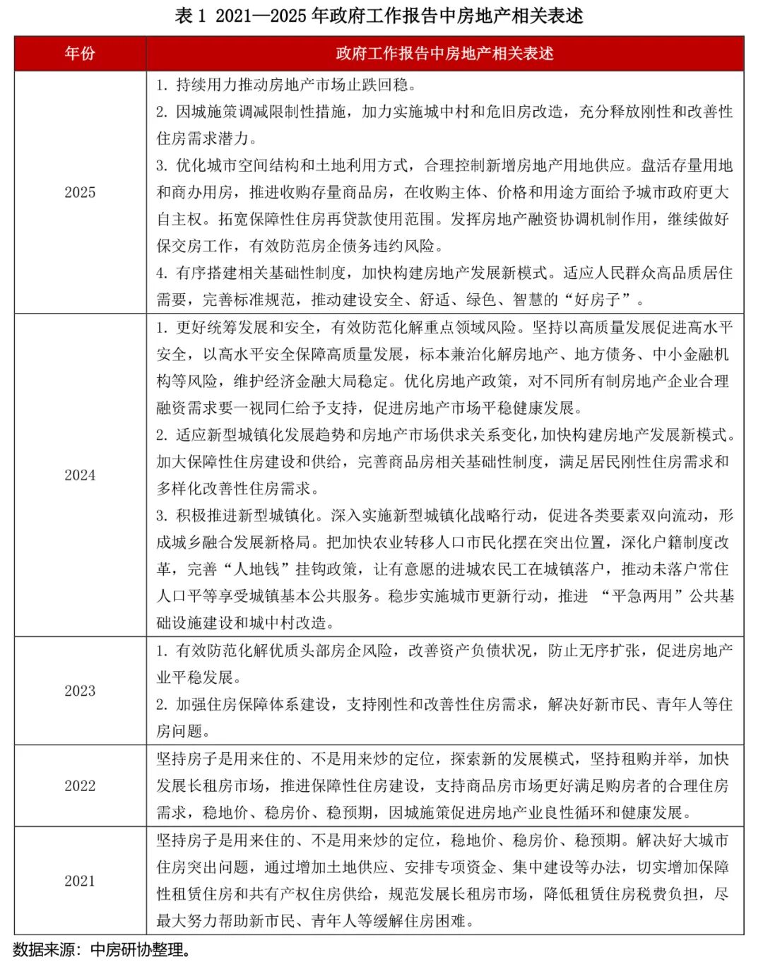 全国房地产政策变动监测报告（2025年2月）