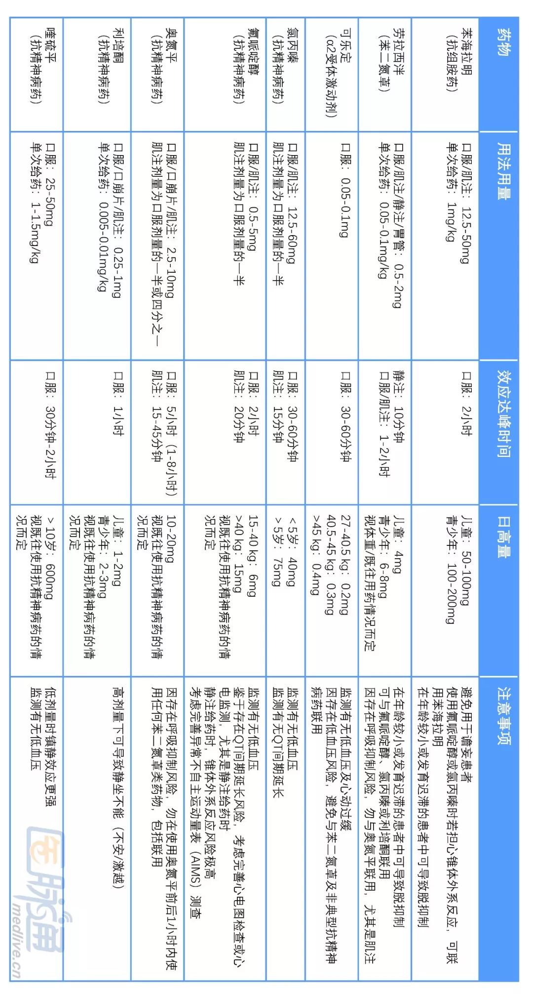 兒童青少年急診激越：處理流程圖及藥物用法用量 | 指南共識 健康 第3張