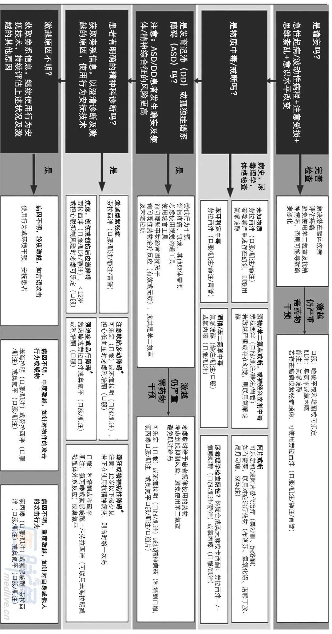 兒童青少年急診激越：處理流程圖及藥物用法用量 | 指南共識 健康 第2張