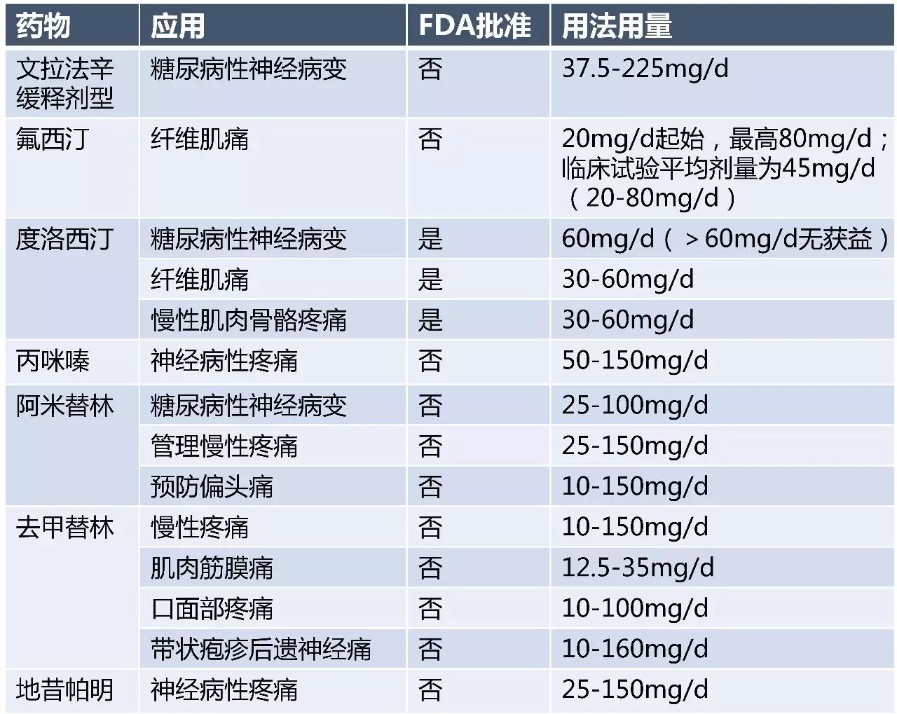 一表讀懂:抑鬱共病疼痛的藥物治療