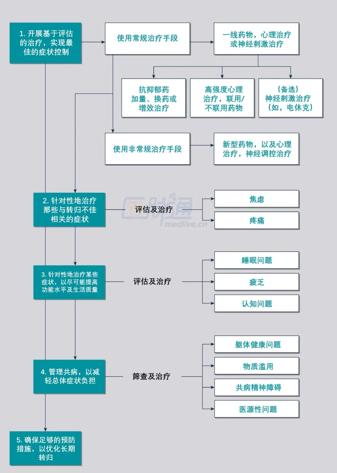 「治療有難度的憂鬱」怎麼治？——八項管理建議 | 指南共識 健康 第3張