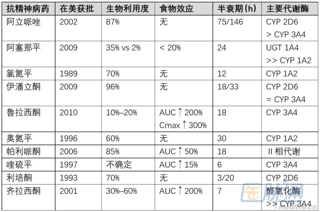 為什麼有的抗精神病藥需要與餐同服？| 臨床必備 健康 第2張