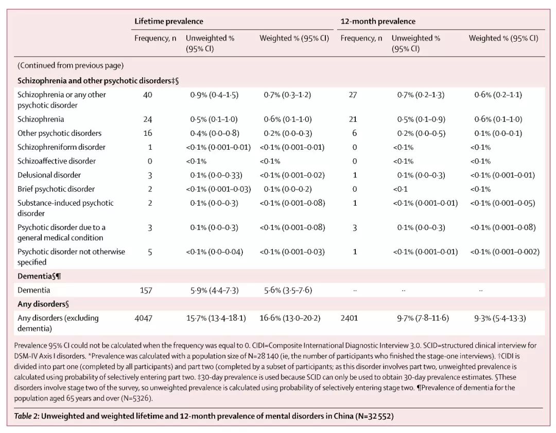 重磅！中國精神障礙患病率數據發布 | 研究速遞 健康 第6張