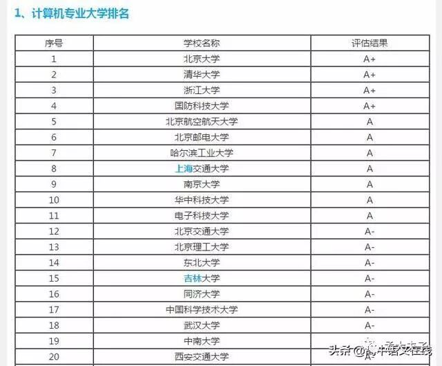 电脑安全软件排行榜 “全国90所计算机专业大学排名，分为ABC三个等级”