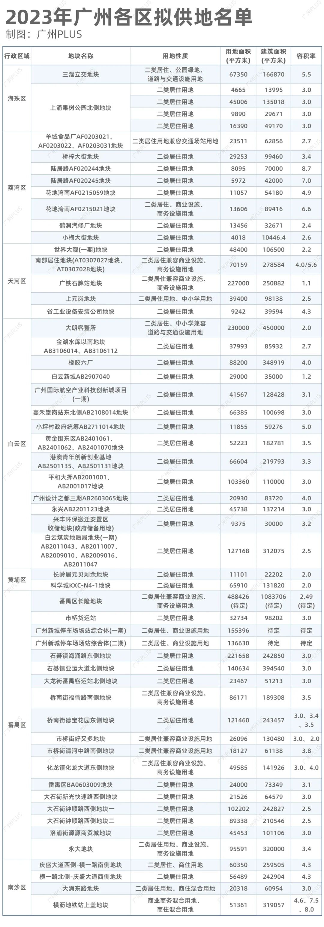 *新消息！广州2023年供地名单出炉！传取消集中供地！