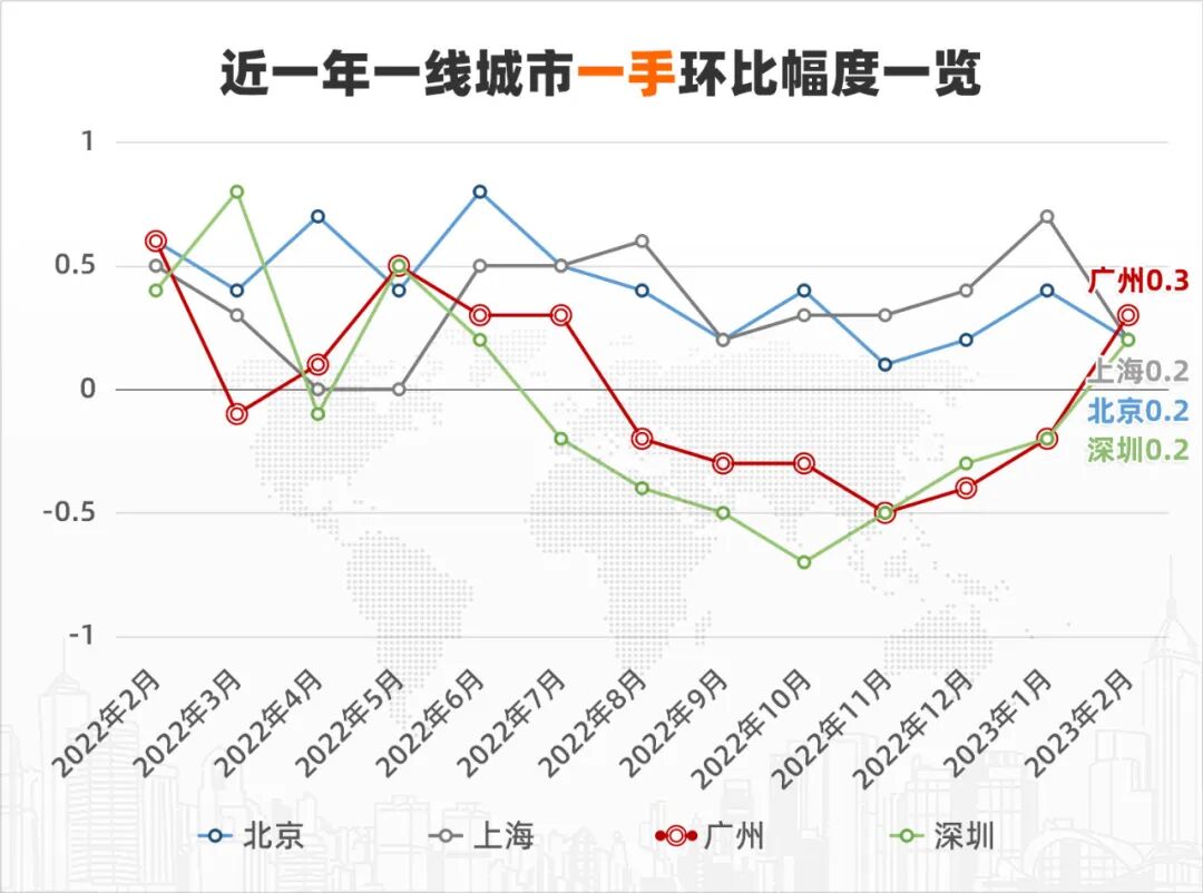 一二手房价齐涨！南沙二手房成交量，环比涨幅超103%！
