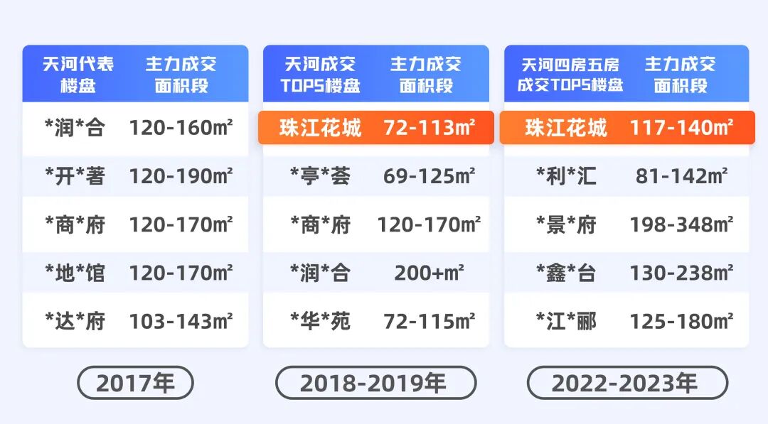 总价800万，入手珠江花城140㎡五房！