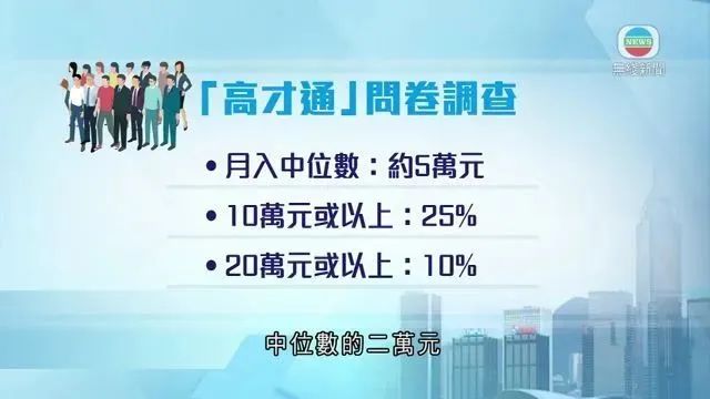 香港高才通：人均月收入5万！约25%收入达10万！