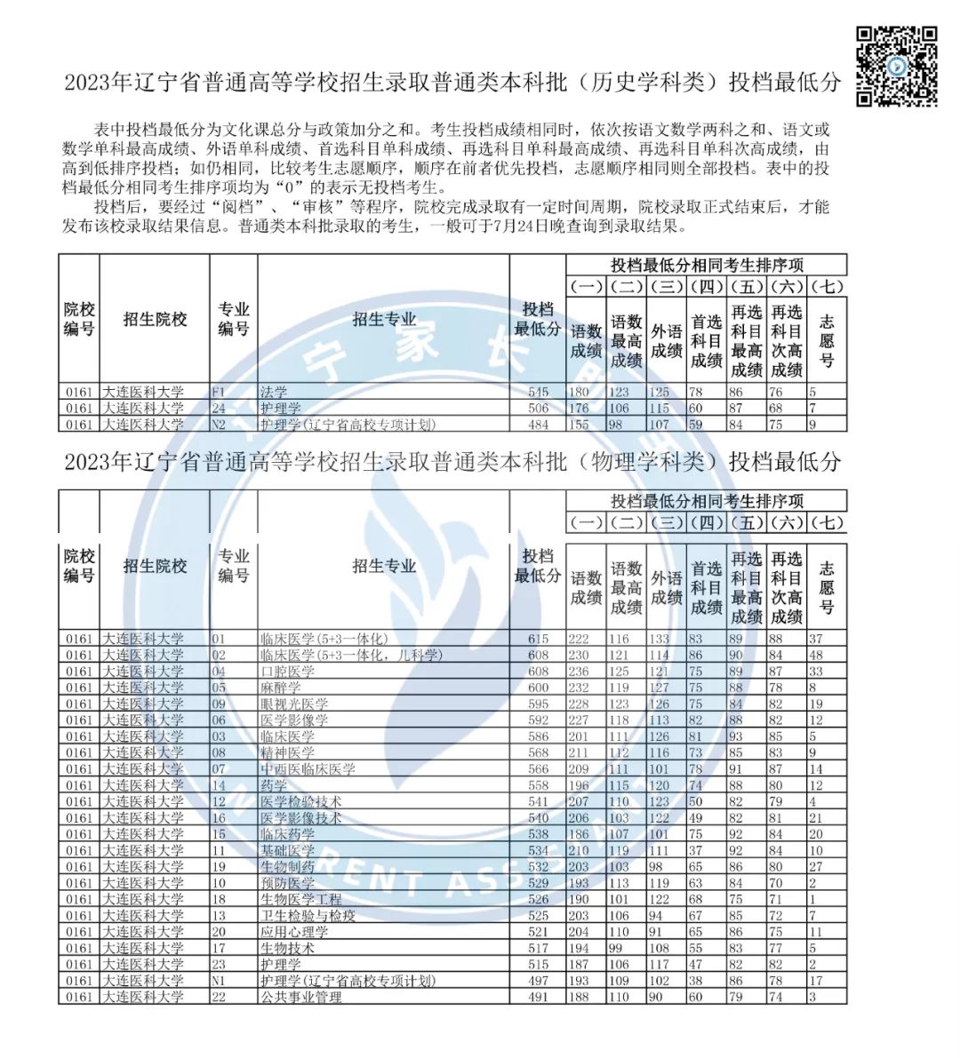 大连大学医学部分数线_大连医科大学录取分数线_大连医科大学录取分数线是多少