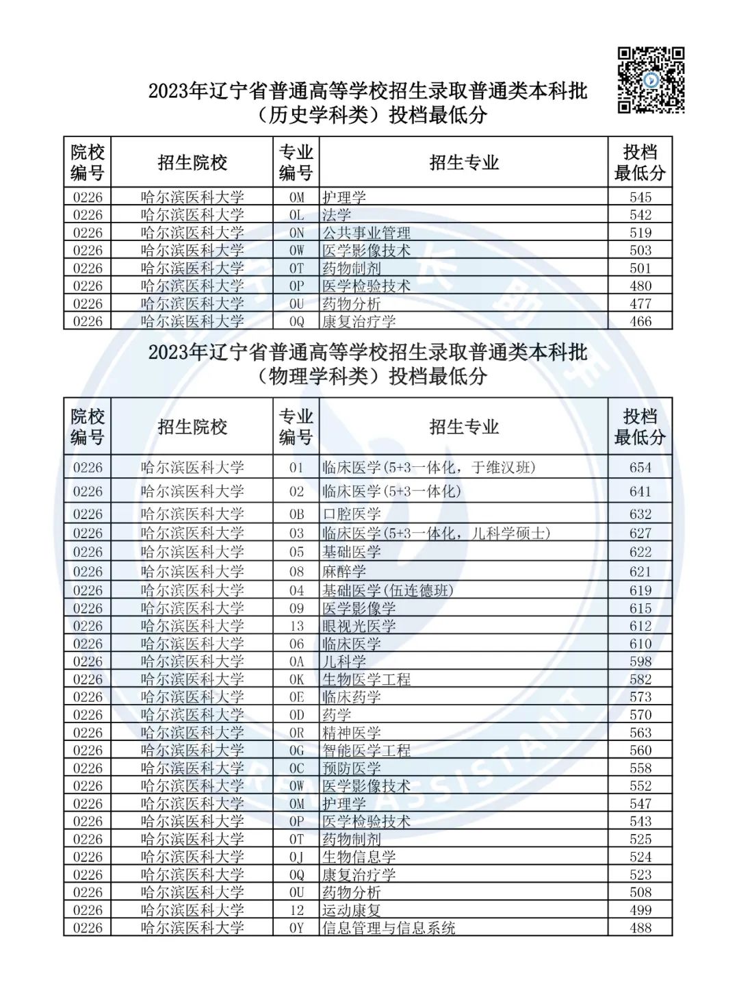 哈爾濱醫科大學高考錄取分數線_哈爾濱醫科2020錄取分數線_哈爾濱醫科大學2024年錄取分數線