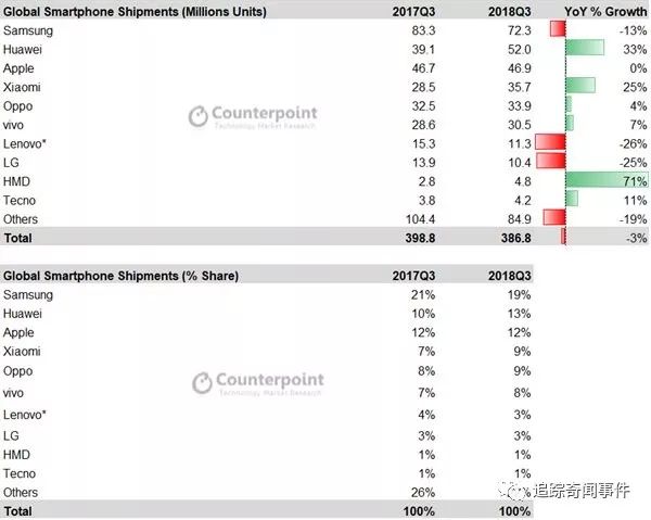 報告：全球手機銷量降3％，小米和華為仍在2018年第三季度上升 科技 第2張