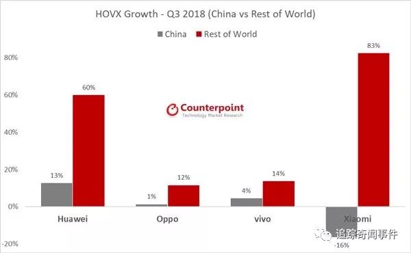 報告：全球手機銷量降3％，小米和華為仍在2018年第三季度上升 科技 第1張