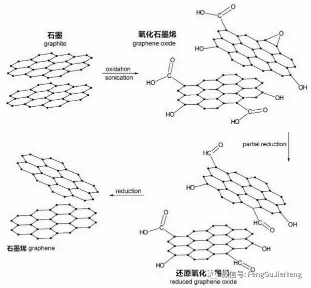 石墨烯材料在水处理领域的技术应用