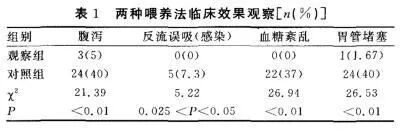 为什么用营养泵肠内营养泵持续喂养应用于危重患者的临床观察_https://www.jmylbn.com_新闻资讯_第2张