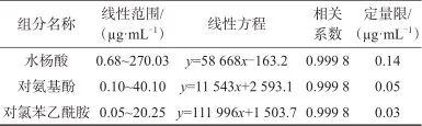 什么检测波长淮南市食品药品检验中心：多波长高效液相色谱法同时测定阿咖酚散／胶囊中3种杂质成分_https://www.jmylbn.com_新闻资讯_第13张