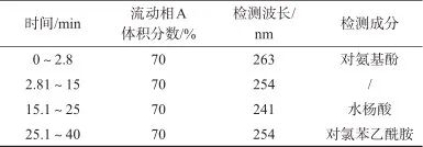 什么检测波长淮南市食品药品检验中心：多波长高效液相色谱法同时测定阿咖酚散／胶囊中3种杂质成分_https://www.jmylbn.com_新闻资讯_第6张