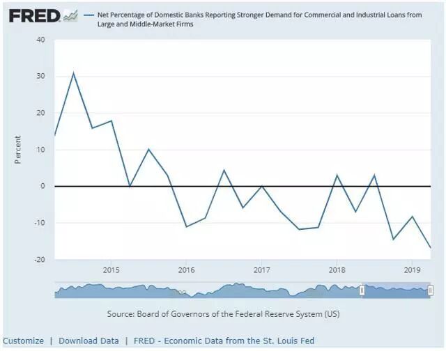 小公司也不会在市场上寻求贷款。