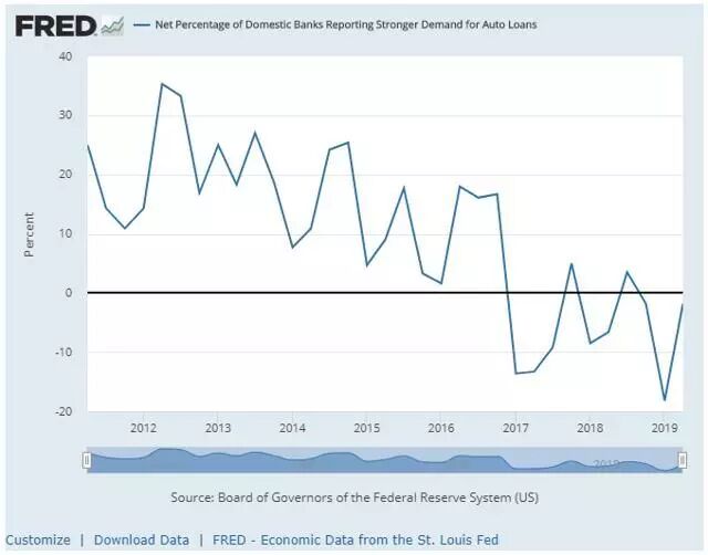 或者借钱买其他东西。