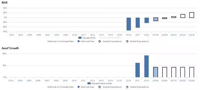 市场预期会出现巨大的盈利变化