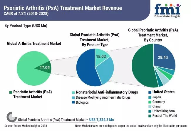 銀屑病關節炎市場：2018～2028年復合增長率為7.2% 健康 第2張