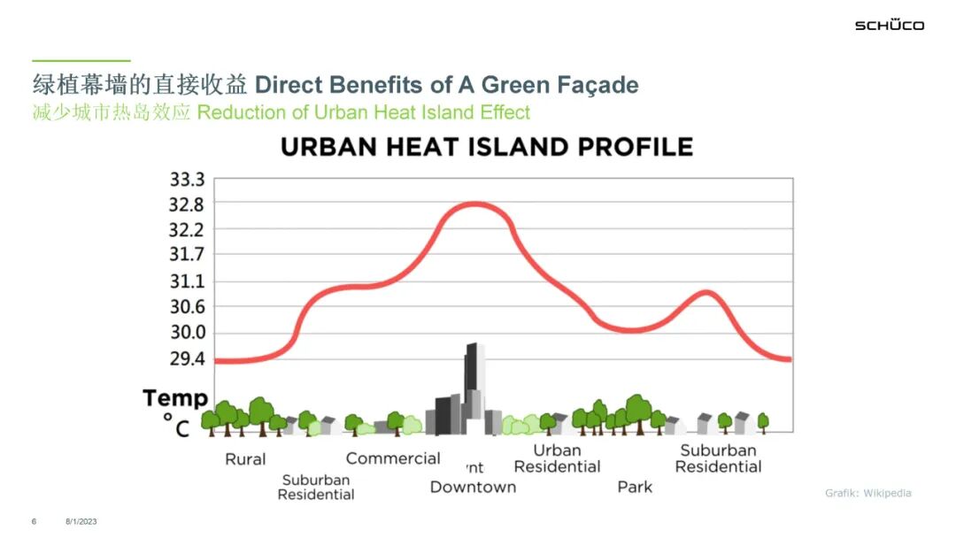 PPT分享 | 旭格绿植幕墙，打造城市垂直生命力