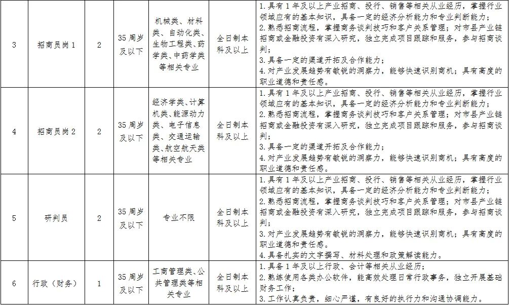 <p>1.具有1年及以上产业招商、投行、销售等相关从业经历,掌握行业</p> <p>机械类、材料</p> <p>领域应有的基本知识，具各一定的经济分析能力和专业判断能力；</p> <p>类、自动化类、</p> <p>2.熟悉招商流程,掌握商务谈判技巧和客户关系管理;对市县产业链</p> <p>35周岁</p> <p>全日制本</p> <p>生物工程类、药</p> <p>招商或金融投资有深入研究,独立完成项目跟踪和服务,参与招商谈</p> <p>3</p> <p>招商员岗1</p> <p>2</p> <p>及以下</p> <p>科及以上</p> <p>判；</p> <p>学类、中药学类</p> <p>3.具各一定的渠道开拓及合作能力；</p> <p>等相关专业</p> <p>4.对产业发展趋势有敏锐的洞察力，能够快速识别商机；具有高度的</p> <p>职业道德和责任感。</p> <p>1.具有1年及以上产业招商、投行、销售等相关从业经历,掌握行业</p> <p>经济学类、计算</p> <p>领域应有的基本知识，具各一定的经济分析能力和专业判断能力；</p> <p>机类、能源动力</p> <p>2.熟悉招商流程,掌握商务谈判技巧和客户关系管理;对市县产业链</p> <p>35周岁</p> <p>类、电子信息</p> <p>全日制本</p> <p>招商或金融投资有深入研究,独立完成项目跟踪和服务,参与招商谈</p> <p>4</p> <p>招商员岗2</p> <p>2</p> <p>及以下</p> <p>类、交通运翰</p> <p>科及以上</p> <p>判；</p> <p>类、航空航天类</p> <p>3.具各一定的渠道开拓及合作能力；</p> <p>等相关专业</p> <p>4.对产业发展趋势有敏锐的洞察力，能够快速识别商机；具有高度的</p> <p>职业道德和责任感。</p> <p>1.具有1年及以上产业招商、投行、销售等相关从业经历,掌握行业</p> <p>领域应有的基本知识，具各一定的经济分析能力和专业判断能力；</p> <p>2.熟悉招商流程,掌握商务谈判技巧和容户关系管理;对市县产业链</p> <p>35周岁</p> <p>全日制本</p> <p>招商或金融投资有深入研究,独立完成项目跟踪和服务，参与招商谈</p> <p>5</p> <p>研判员</p> <p>2</p> <p>专业不限</p> <p>及以下</p> <p>科及以上</p> <p>判；</p> <p>3.对产业发展趋势有敏锐的洞察力，能够快速识别商机；具有高度的</p> <p>职业道德和责任感。</p> <p>4.具各扎实的文字撰写、材料处理和政策解读能力。</p> <p>工商管理类、公</p> <p>1.具各1年及以上行政、会计等相关从业经历:</p> <p>35周岁</p> <p>全日制本</p> <p>2.熟综使用各类办公软件,能高效处理日常行政亭务,独立开展基础</p> <p>6</p> <p>行政（财务）</p> <p>1</p> <p>共管理类等相</p> <p>及以下</p> <p>科及以上</p> <p>财务工作;</p> <p>关专业</p> <p>3.工作认真负责，细心严谨，有良好的执行力和沟通协调能力。</p>