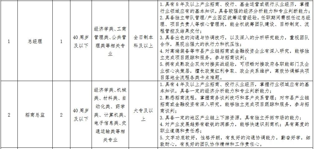 <p>1.具有8年及以上产业招商、投行、基金运营或银行从业经历,学握</p> <p>行业领域应有的基本知识，具各较强的经济分析能力和专业判断能力：</p> <p>2.具各独立带队管理/产业园区统筹运营经验,任职期间需担任过总经</p> <p>理、项目负责人等核心管理岗,能全权统筹团队建设、目标制定、流</p> <p>经济学类、工商</p> <p>程管控及结果交付;</p> <p>40周岁</p> <p>管理类、公共管</p> <p>全日制本</p> <p>3.具各出色的沟通与协调技巧,以及深入的分析研究能力，重视团队</p> <p>1</p> <p>总经理</p> <p>1</p> <p>及以下</p> <p>理类等相关专</p> <p>科及以上</p> <p>合作,展现出强大的执行力和抗压性;</p> <p>业</p> <p>4.对高端装各等市县产业链招商或金融投资企业有深入研究,能够独</p> <p>立完成项目眼踪和服务,参与招商谈判:</p> <p>5.拥有成熟政企双间对接实战经验,可顺畅对接政府各职能部门及企</p> <p>业核心决策层,擅长政策红利争取、政企关系维护,高效协调解决项</p> <p>自落地全流程各类卡点难题。</p> <p>1.具有4年及以上产业招商、投行从业经历,学握行业领域应有的基</p> <p>经济学类、机械</p> <p>本知识，具各一定的经济分析能力和专业判断能力；</p> <p>类、材料类自</p> <p>2.熟燕招商流程,学握商务谈判技巧和客户关系管理；对市县产业链</p> <p>动化类、药学</p> <p>招商或全融投资有深入研究,能够独立完成项目跟踪和服务，参与招</p> <p>40周岁</p> <p>大专及以</p> <p>商谈判;</p> <p>2</p> <p>招商总监</p> <p>2</p> <p>类、计算机类、</p> <p>及以下</p> <p>上</p> <p>3.具备一定的地区产业链上下游资源，具有独立开拓市场的能力：</p> <p>电子信息类、交</p> <p>4.对产业发展趋势有敏锐的洞察力,能够快速识别商机；具有高度的</p> <p>通运输类等相</p> <p>职业道德和责任感；</p> <p>关专业</p> <p>5.文字功底较好,性格开朗,有良好的沟通协调能力,勤奋好学,细</p> <p>致耐心，有良好的团队协作精神和工作责任心。</p>