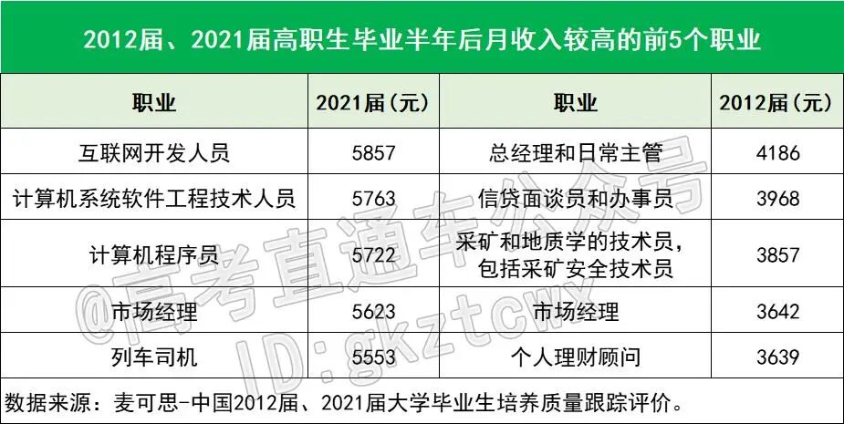 十年后，这7个大学专业竟成高薪榜赢家！