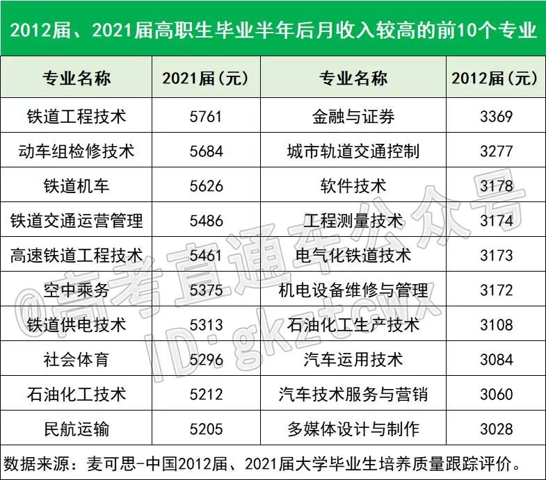 十年后，这7个大学专业竟成高薪榜赢家！