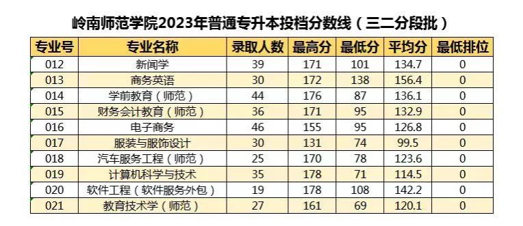 珠海科技学院高考录取分数线_珠海科技大学录取分数线是多少_2024年珠海科技学院录取分数线(2024各省份录取分数线及位次排名)