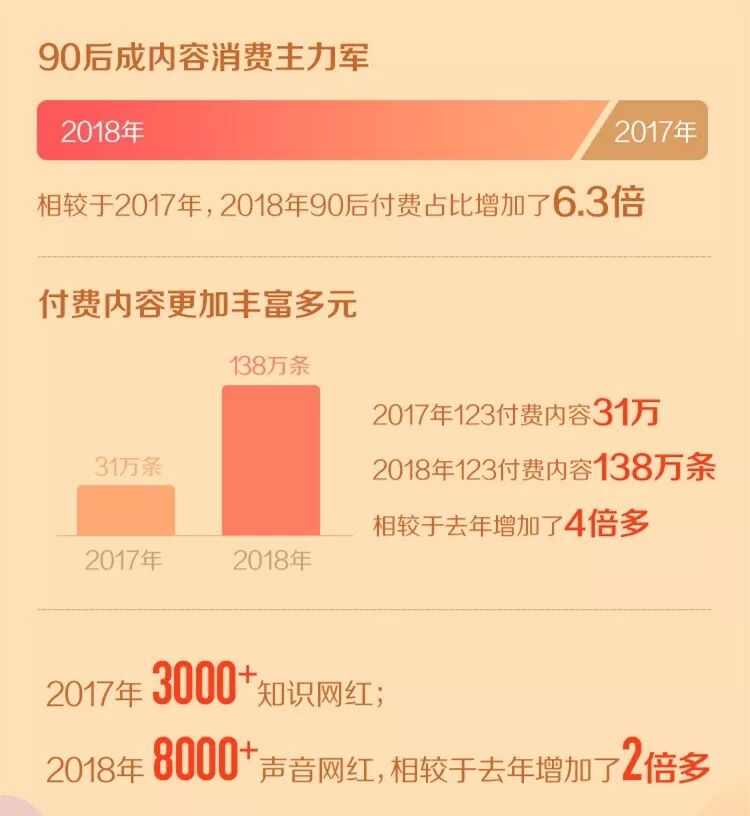 3天4.35亿！喜马拉雅“123狂欢节”：知识付费降温，内容付费火爆