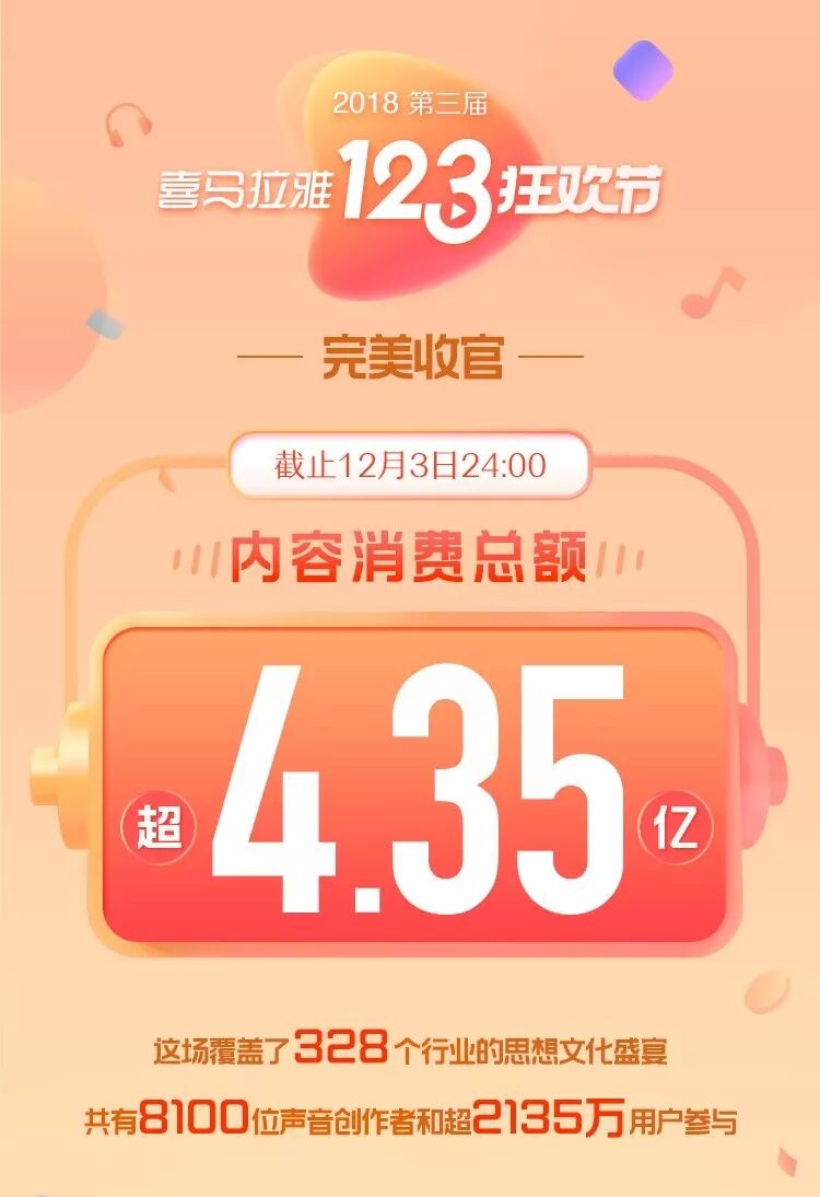 3天4.35亿！喜马拉雅“123狂欢节”：知识付费降温，内容付费火爆