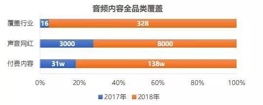 3天4.35亿！喜马拉雅“123狂欢节”：知识付费降温，内容付费火爆
